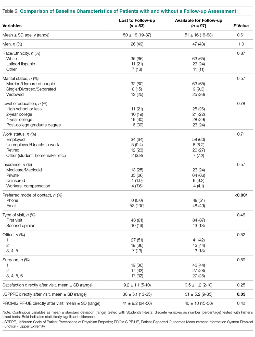 Comparison of Baseline Characteristics of Patients with and without a Follow-up Assessment