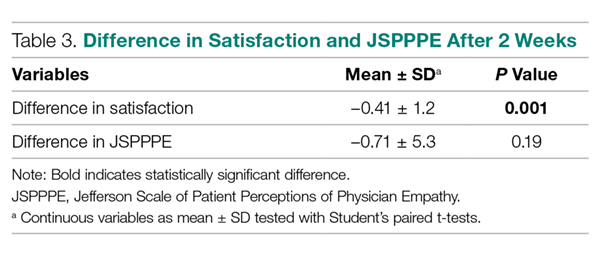 Differences in Satisfaction and JSPPPE After 2 Weeks