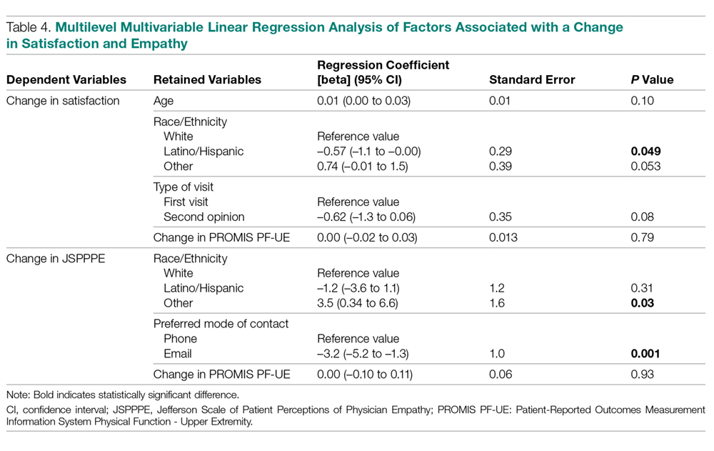 Multilevel Multivariable Linear Regression Analysis of Factors Associated with a Change in Satisfaction and Empathy