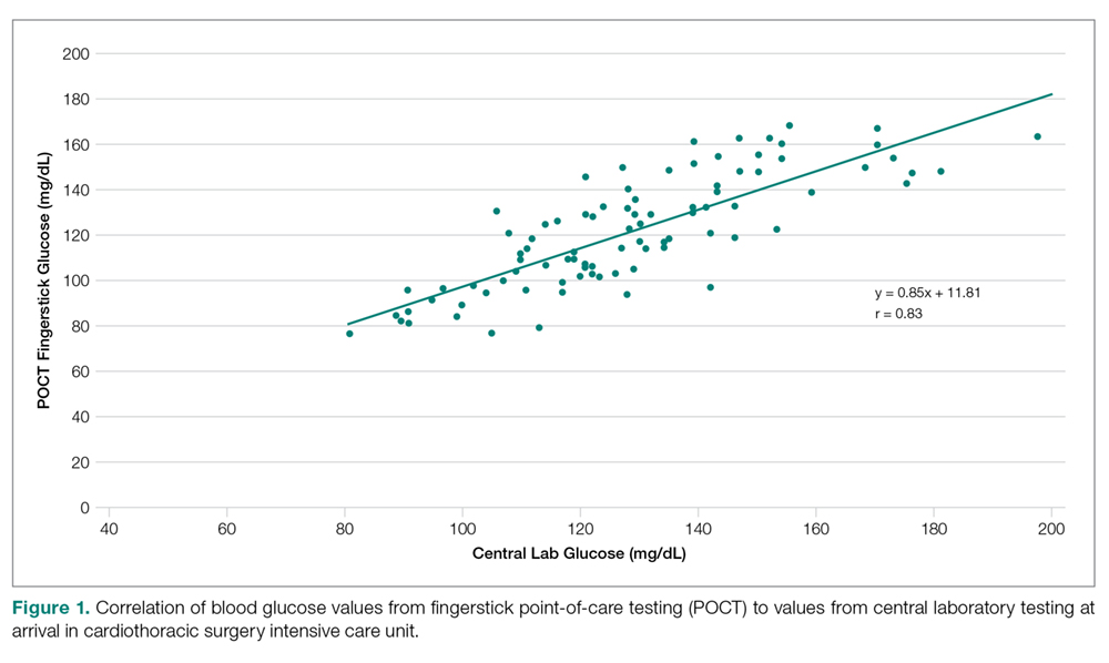 Correlation of blood glucose values from fingerstick point-of-care testing (POCT) to values from central laboratory testing at arrival in cardiothoracic surgery intensive care unit.