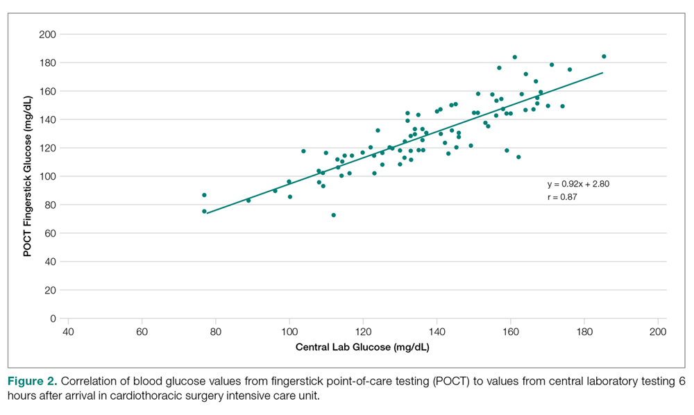 Correlation of blood glucose values from fingerstick point-of-care testing (POCT) to values from central laboratory testing 6 hours after arrival in cardiothoracic surgery intensive care unit.