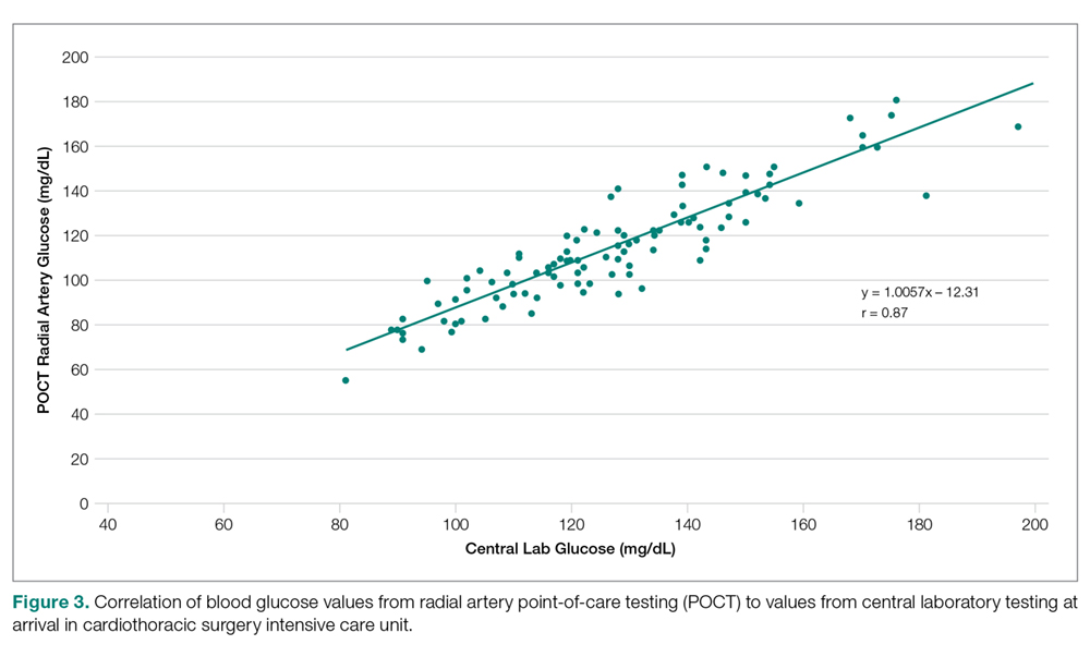 Correlation of blood glucose values from radial artery point-of-care testing (POCT) to values from central laboratory testing at arrival in cardiothoracic surgery intensive care unit.