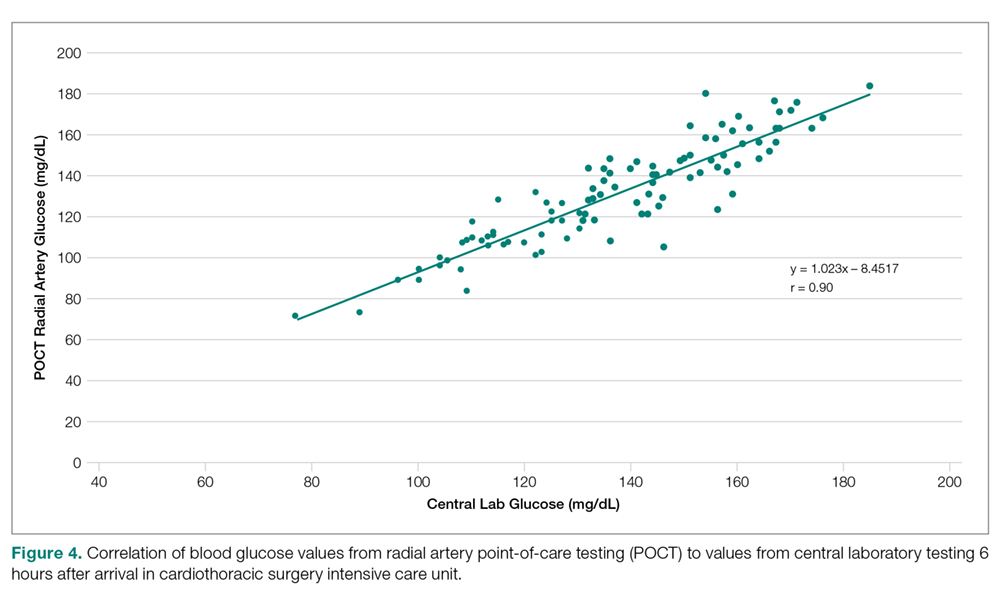 Correlation of blood glucose values from radial artery point-of-care testing (POCT) to values from central laboratory testing 6 hours after arrival in cardiothoracic surgery intensive care unit.