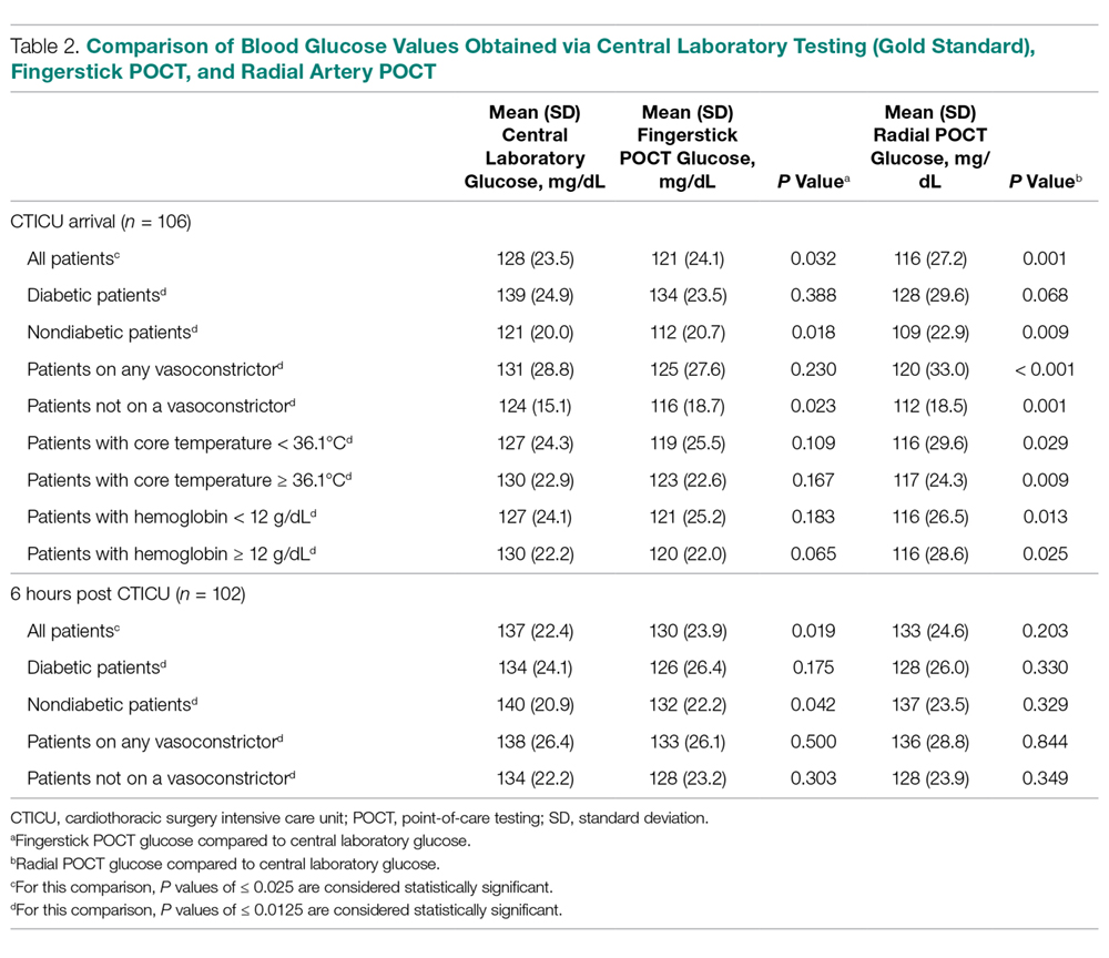 Comparison of Blood Glucose Values Obtained via Central Laboratory Testing (Gold Standard), Fingerstick POCT, and Radial Artery POCT