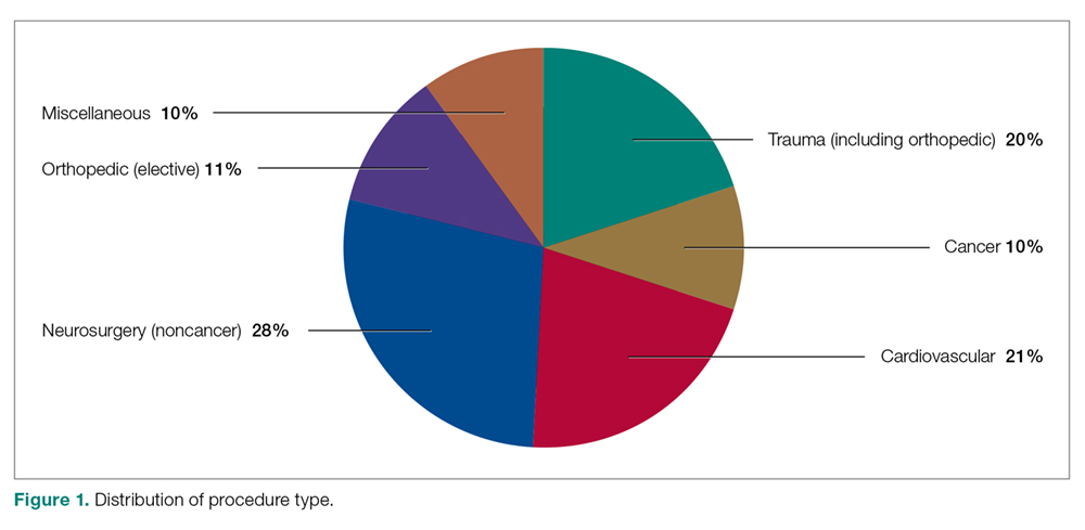 Distribution of procedure type.