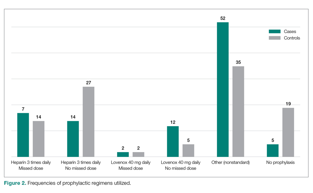 Frequencies of prophylactic regimens utilized.