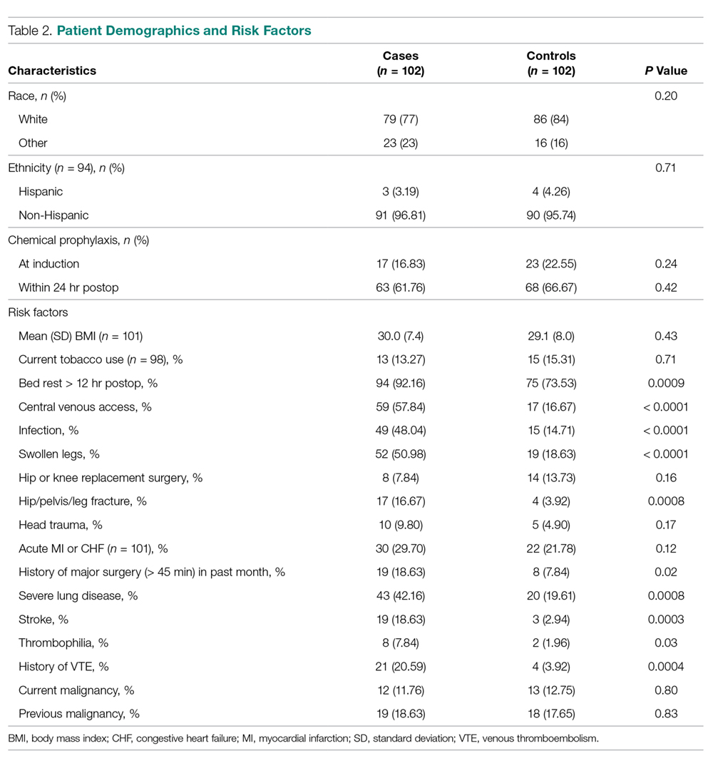 Patient Demographics and Risk Factors