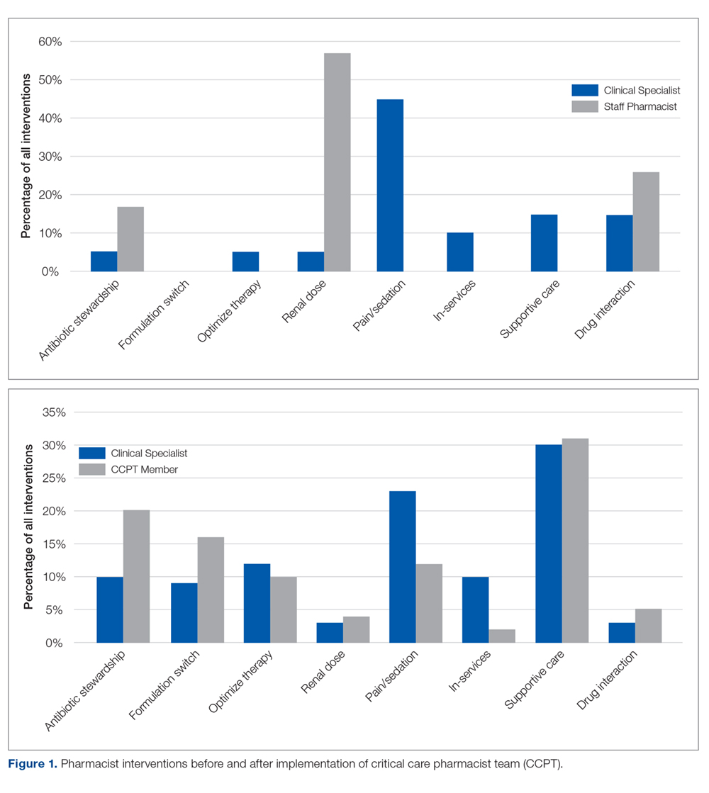 Pharmacist interventions before and after implementation of critical care pharmacist team (CCPT).