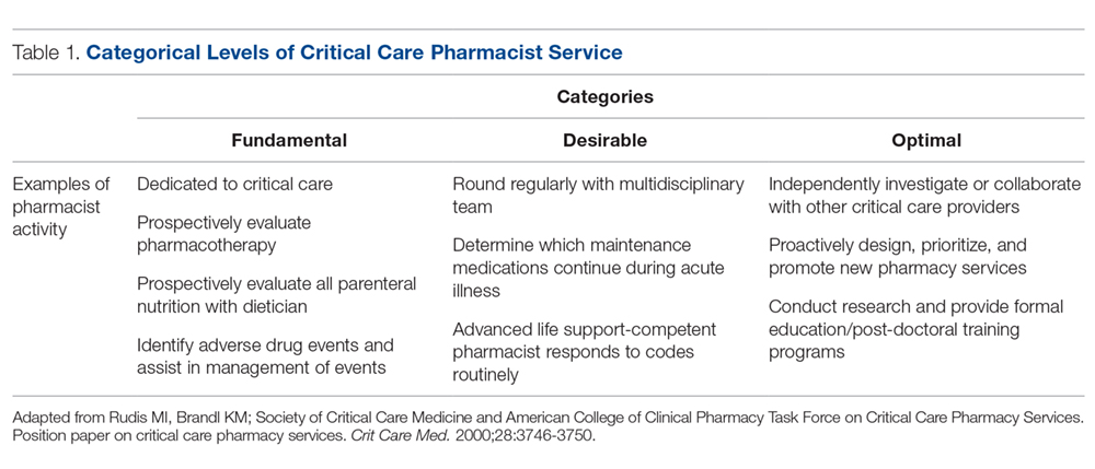 Categorical Levels of Critical Care Pharmacist Service