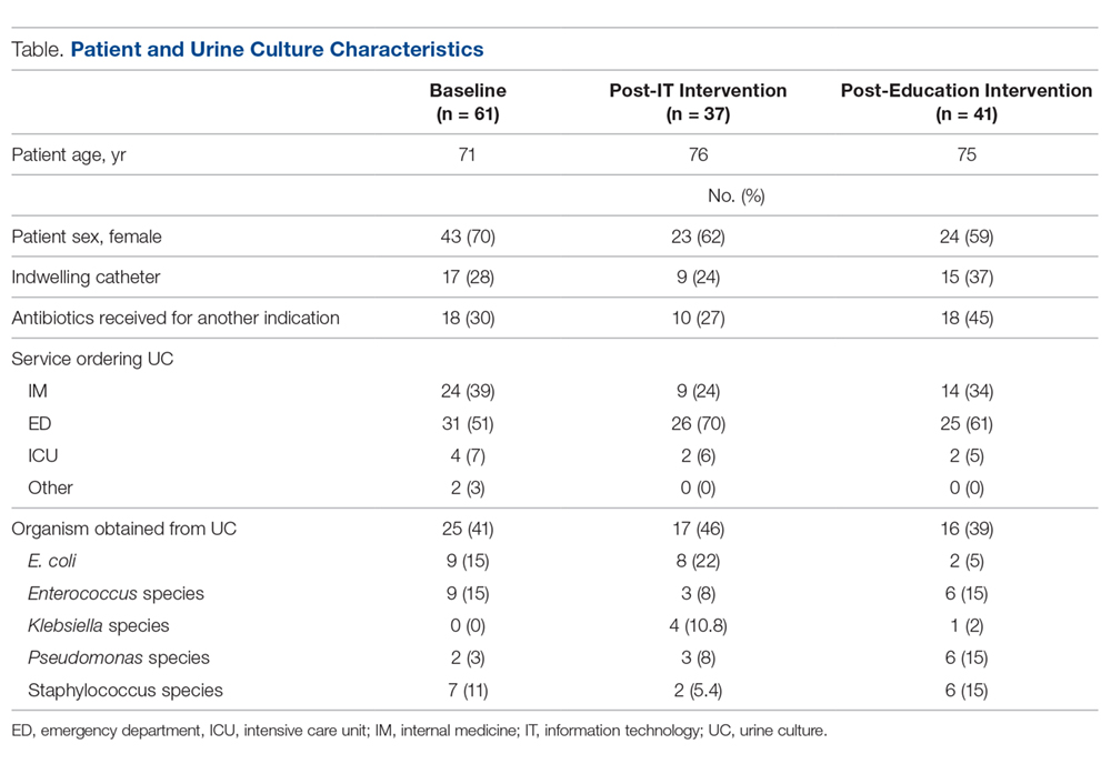 Patient and Urine Culture Characteristics