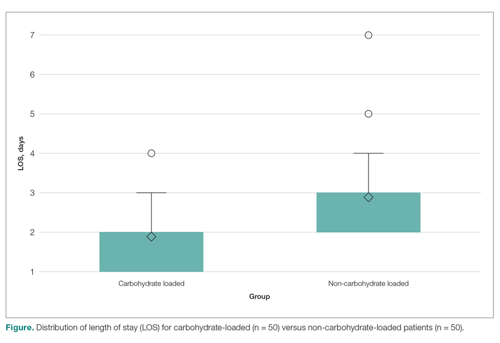 Distribution of length of stay (LOS) for carbohydrate-loaded (n = 50) versus non-carbohydrate-loaded patients (n = 50).