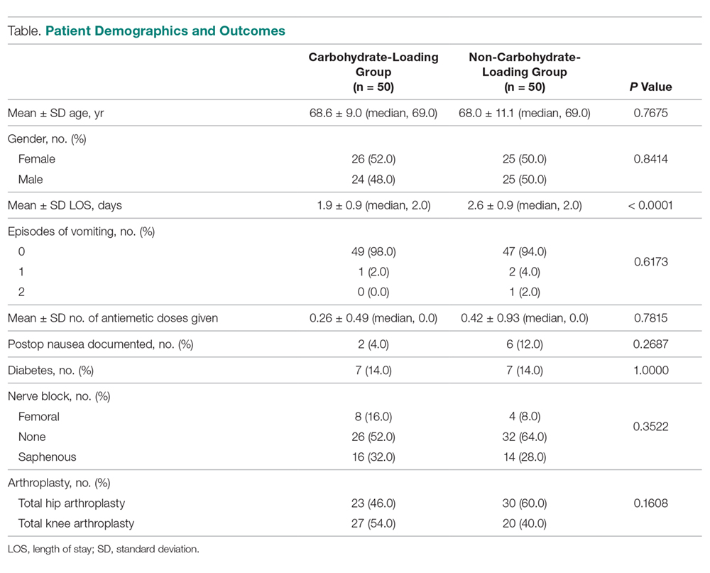 Patient Demographics and Outcomes