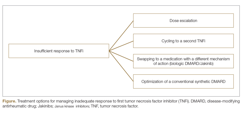 Treatment options for managing inadequate response to first tumor necrosis factor inhibitor (TNFi). DMARD, disease-modifying antirheumatic drug; Jakinibs; Janus kinase inhibitors; TNF, tumor necrosis factor.