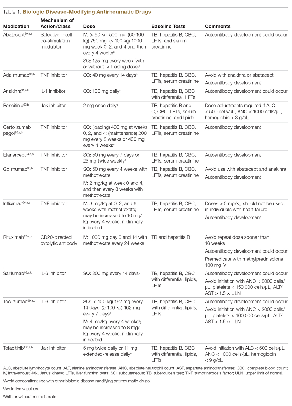 Biologic Disease-Modifying Antirheumatic Drugs