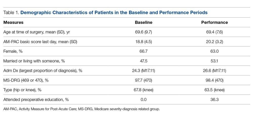 Demographic Characteristics of Patients in the Baseline and Performance Periods