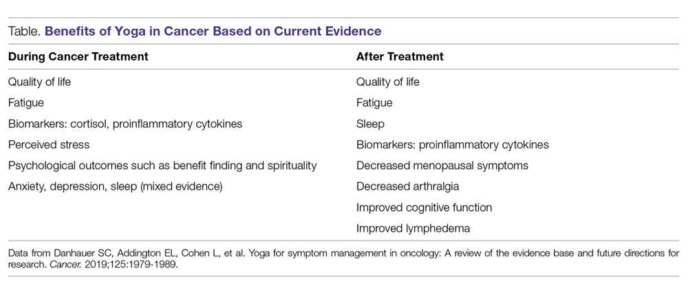 Benefits of Yoga in Cancer Based on Current Evidence