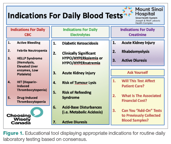 Educational tool displaying appropriate indications for routine daily laboratory testing based on consensus