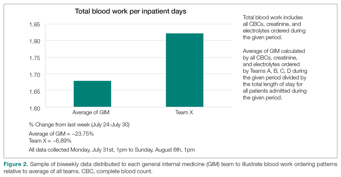 Sample of biweekly data distributed to each general internal medicine (GIM) team to illustrate blood work ordering patterns relative to average of all teams