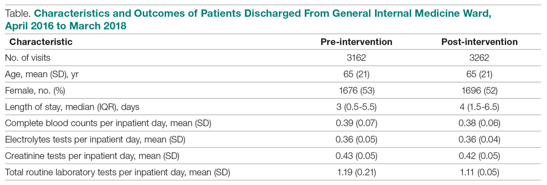 Characteristics and Outcomes of Patients Discharged From General Internal Medicine Ward, April 2016 to March 2018