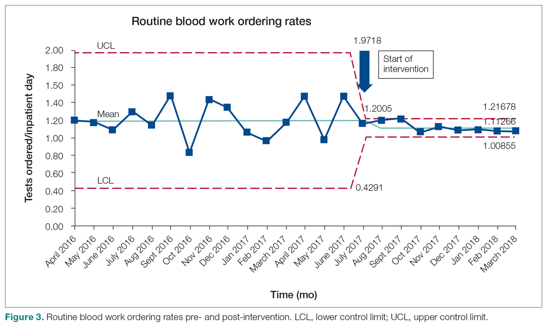 Routine blood work ordering rates pre- and post-intervention