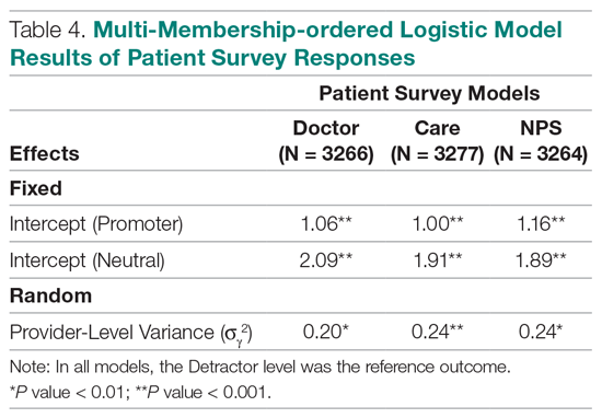 Multi-Membership-ordered Logistic Model Results of Patient Survey Responses