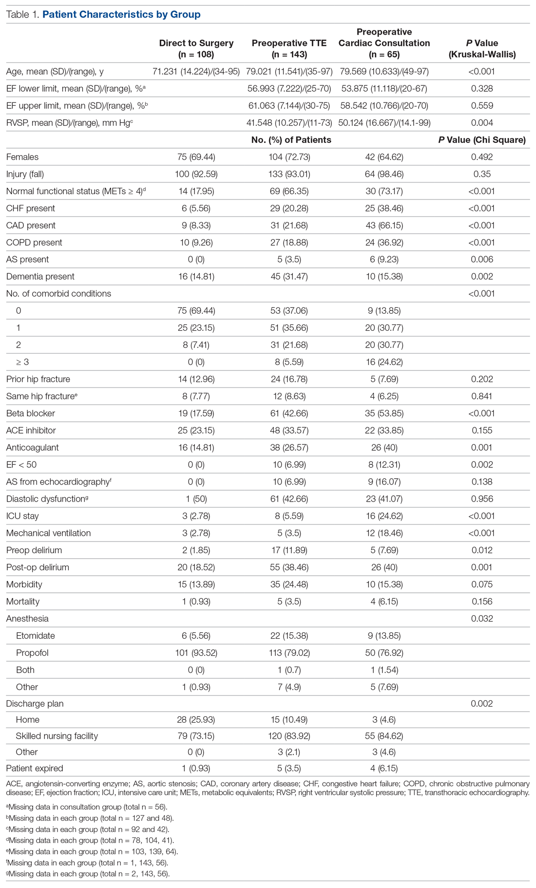 Patient Characteristics by Group