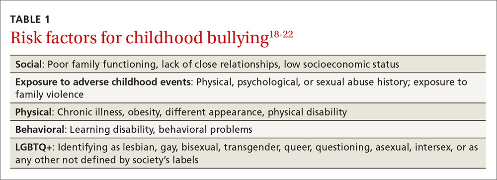 Risk factors for childhood bullying image