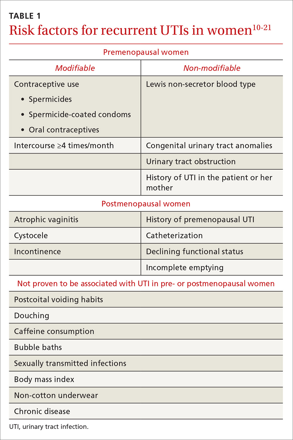 Risk factors for recurrent UTIs in women image