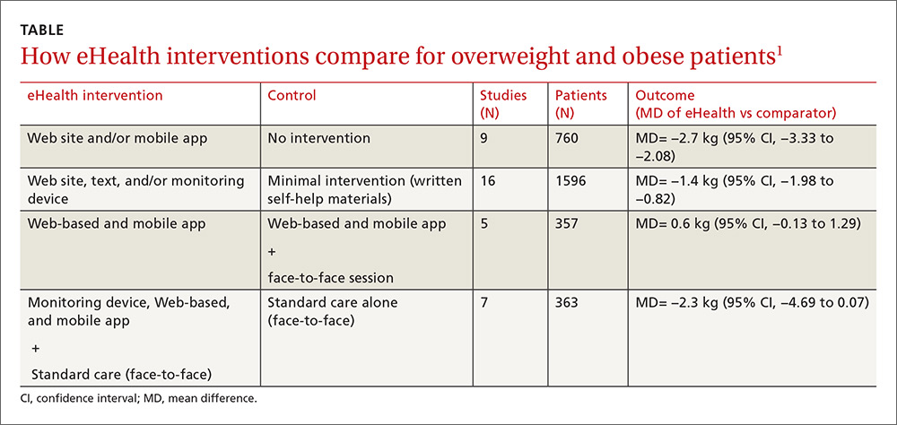 How eHealth interventions compare for overweight and obese patients image