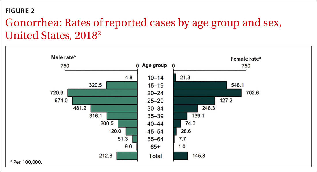 USPSTF Update On Sexually Transmitted Infections | MDedge Family Medicine