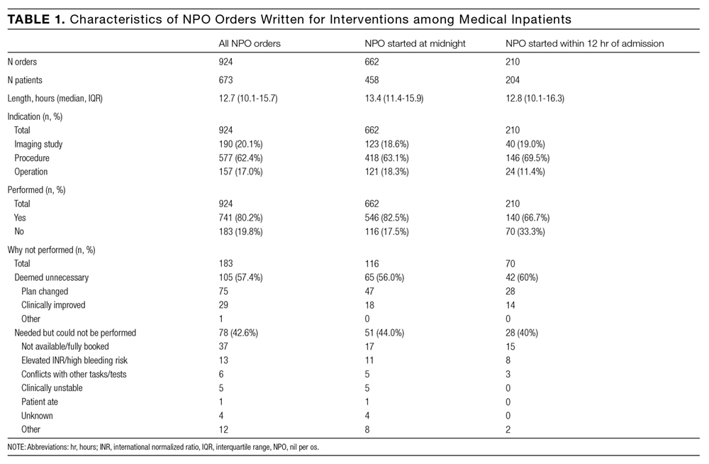 haracteristics of NPO Orders Written for Interventions among Medical Inpatients