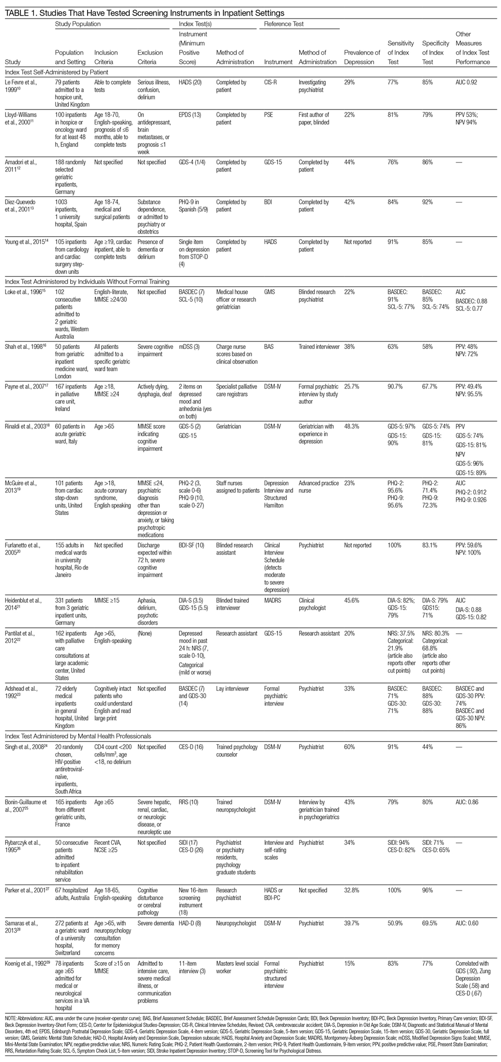 Studies That Have Tested Screening Instruments in Inpatient Settings