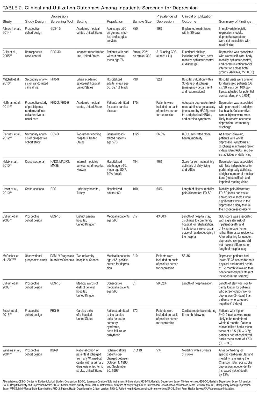 Clinical and Utilization Outcomes Among Inpatients Screened for Depression