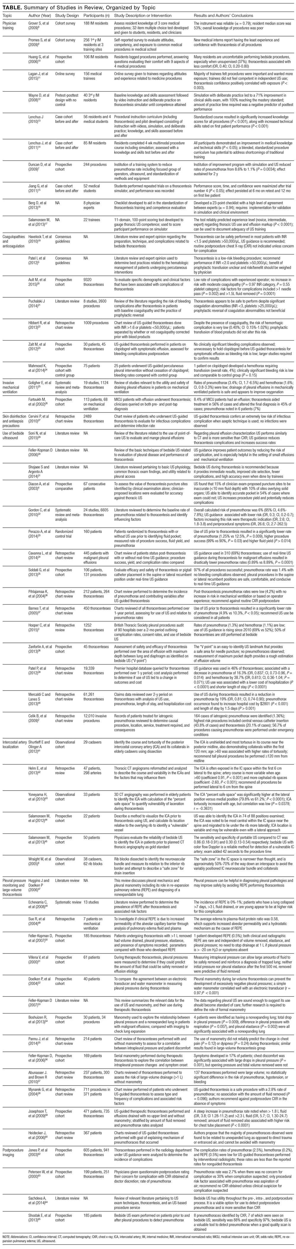 Summary of Studies in Review