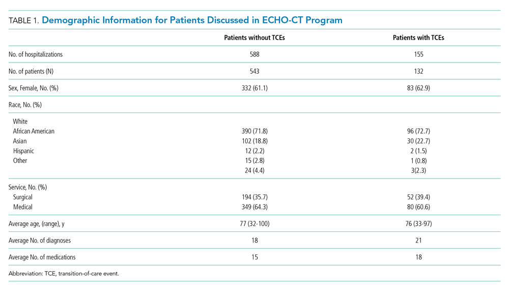 Demographic Information for Patients Discussed in ECHO-CT Program