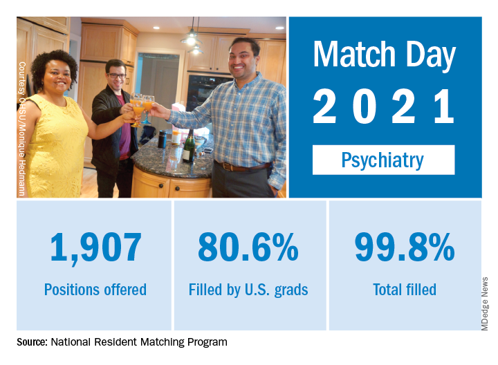 Match Day 2021 Psychiatry continues strong growth MDedge Psychiatry