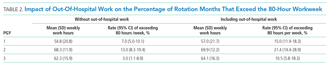 Impact of Out-Of-Hospital Work on the Percentage of Rotation Months That Exceed the 80-Hour Workweek