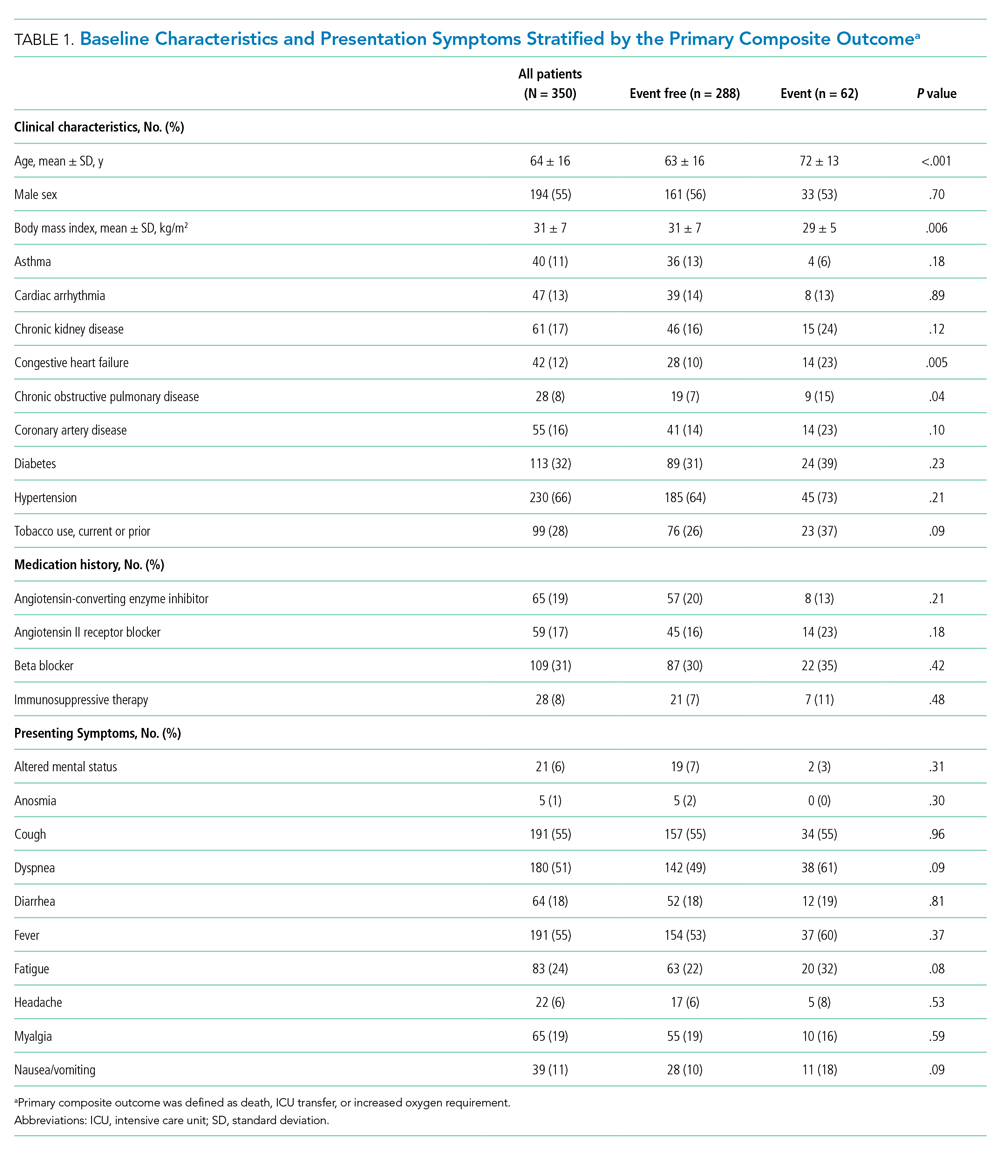 Baseline Characteristics and Presentation Symptoms Stratified by the Primary Composite Outcome