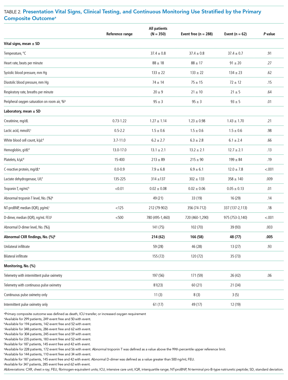 Presentation Vital Signs, Clinical Testing, and Continuous Monitoring Use Stratified by the Primary Composite Outcome