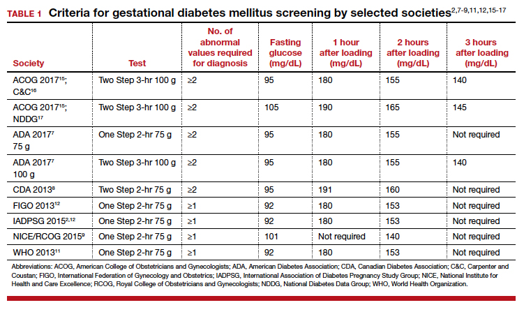 gestational diabetes diagnostic criteria uk)