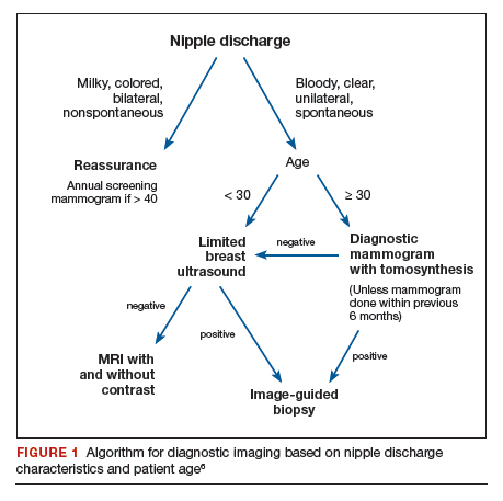 Evaluating and managing the patient with nipple discharge