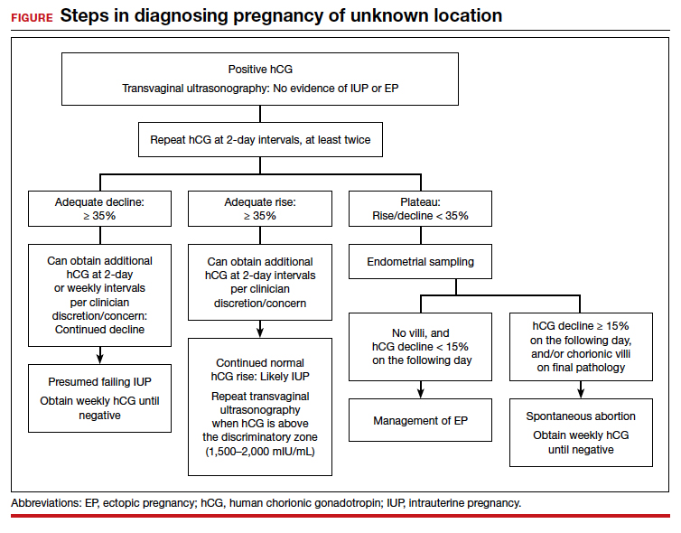 Pregnancy Of Unknown Location Evidence Based Evaluation And Management Mdedge Obgyn