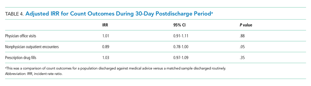 Adjusted IRR for Count Outcomes During 30-Day Postdischarge Period