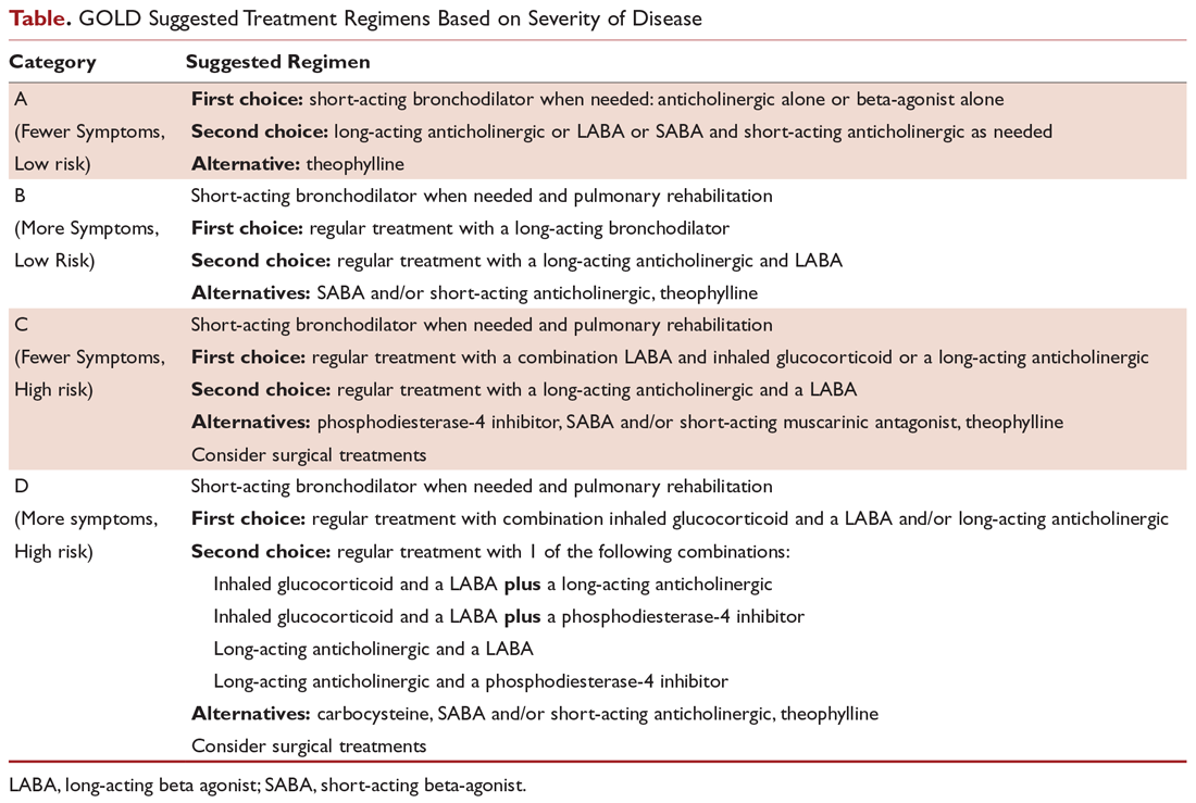 GOLD Suggested Treatment Regimens Based on Severity of Disease