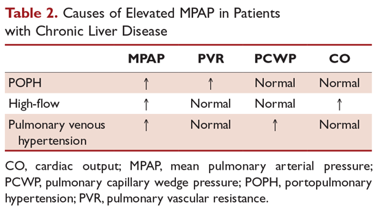 Causes of Elevated MPAP in Patients with Chronic Liver Disease