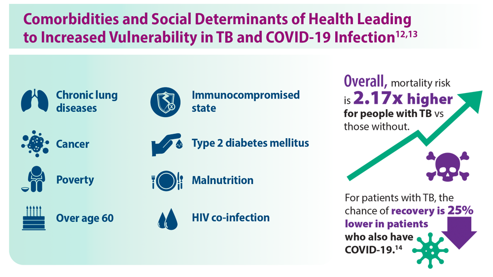 Reducing Tuberculosis Globally And The Impact Of COVID-19 | CHEST Physician