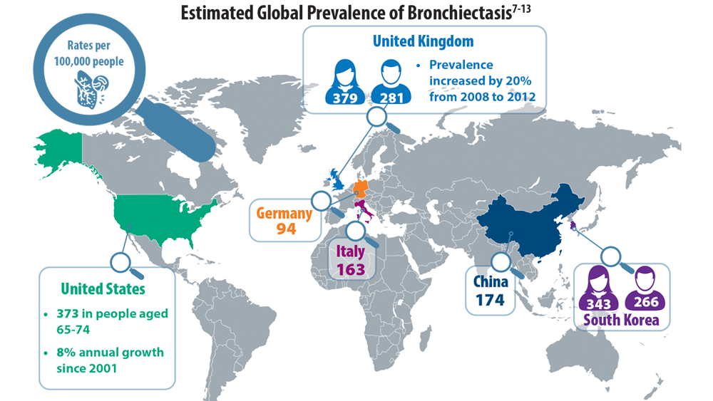 Rising Incidence Of Bronchiectasis And Associated Burdens | CHEST Physician