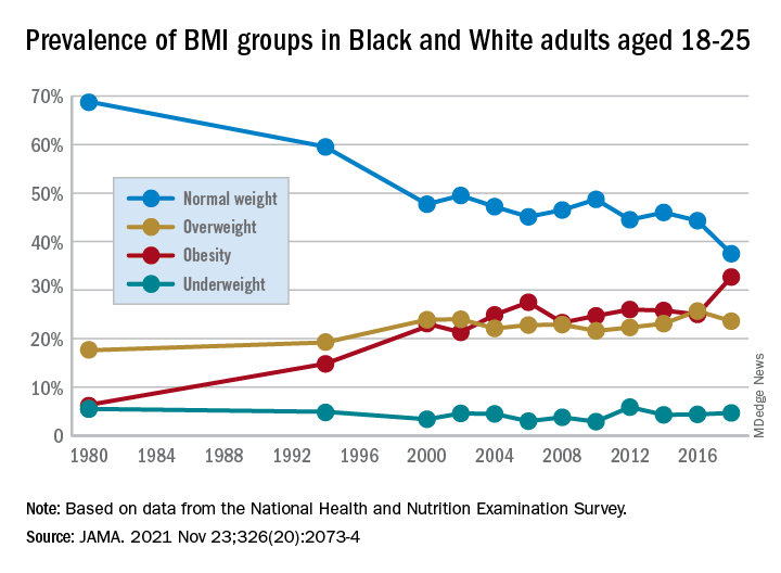 Prevalence of BMI groups in Black and White adults aged 18-25