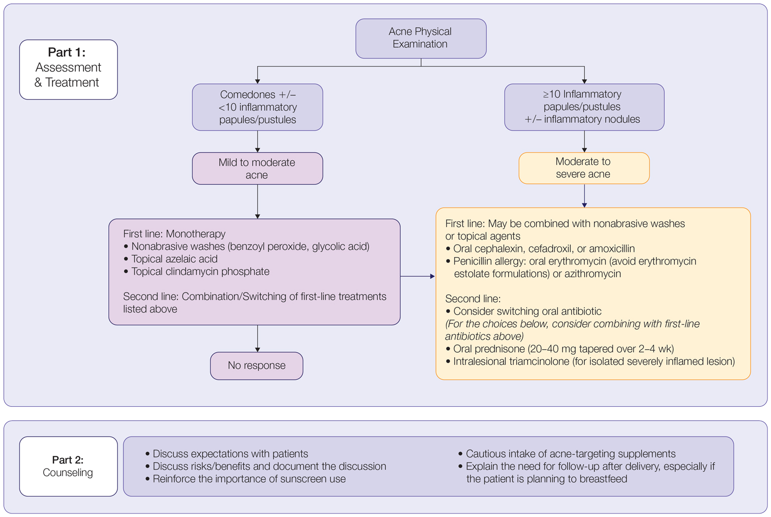 An algorithm-based approach for the management of acne during pregnancy.