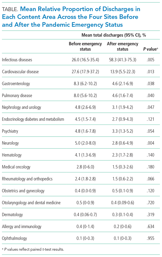 Mean Relative Proportion of Discharges in Each Content Area Across the Four Sites Before and After the Pandemic Emergency Status